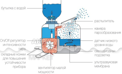 Ультразвуковой мини-увлажнитель воздуха (11 х 6,5 х 8 см)